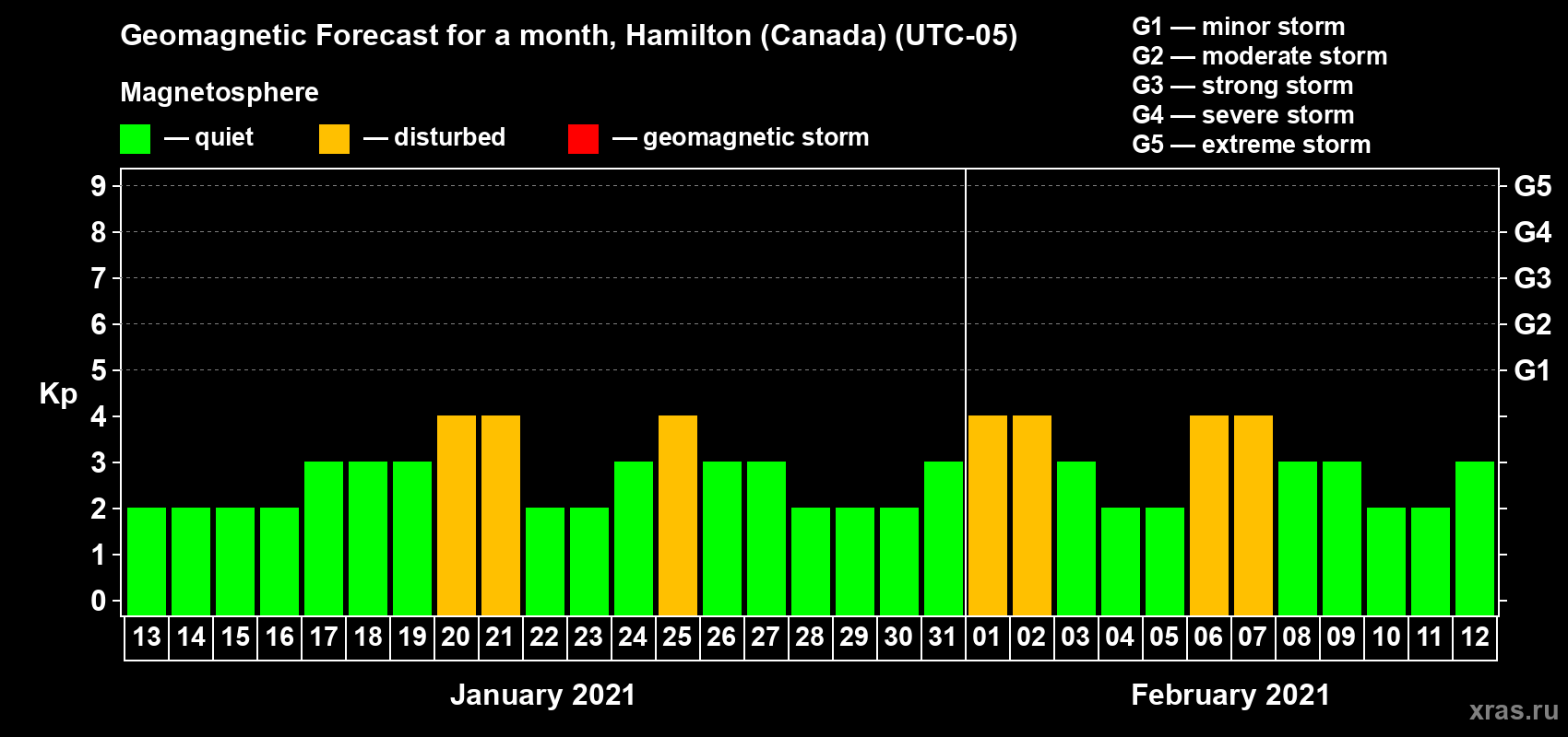 Forecast of the daily maximal value of geomagnetic index Kp for <b>1 month</b> (31 days) <b>from Jan 13, 2021 to Feb 12, 2021</b>