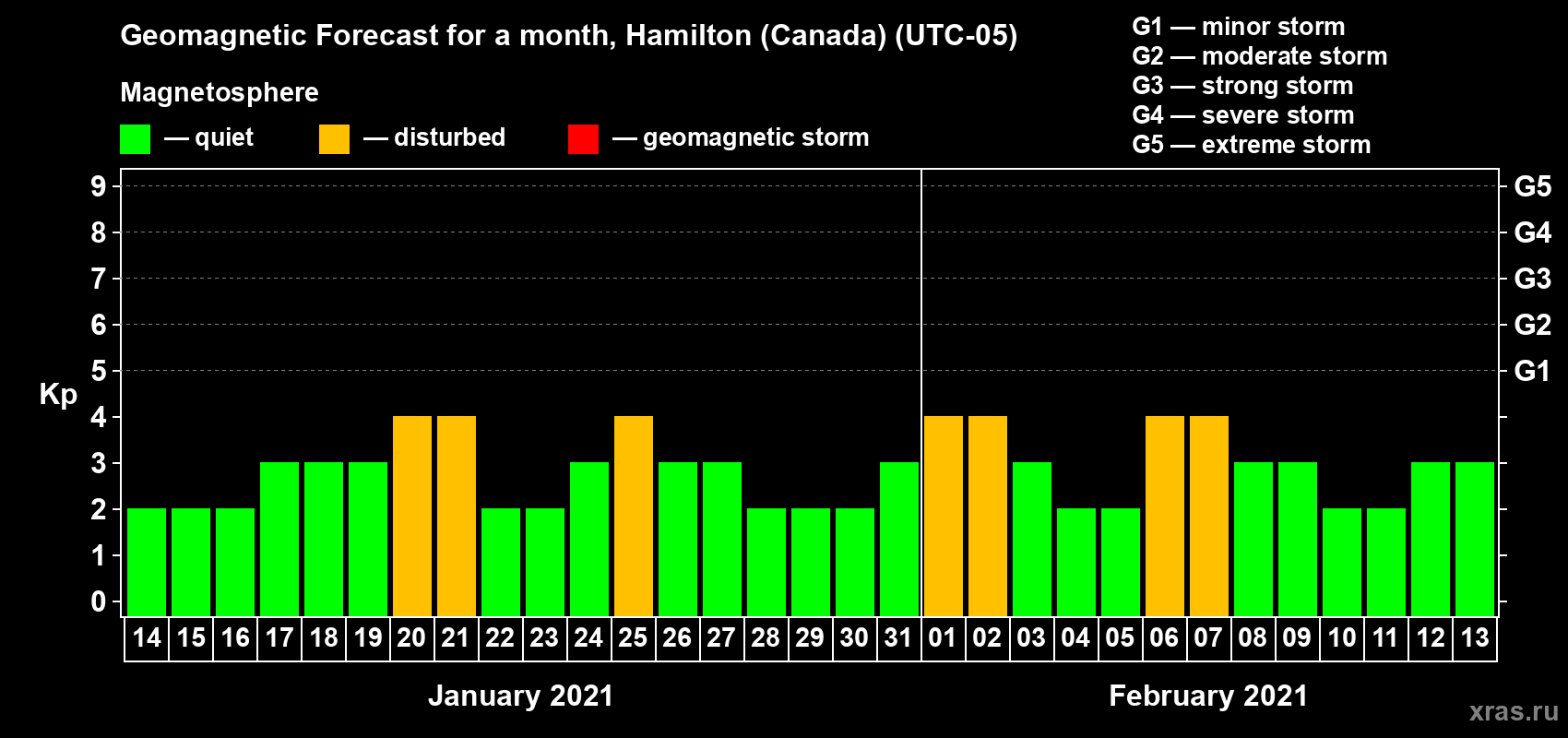 Forecast of the daily maximal value of geomagnetic index Kp for <b>1 month</b> (31 days) <b>from Jan 14, 2021 to Feb 13, 2021</b>