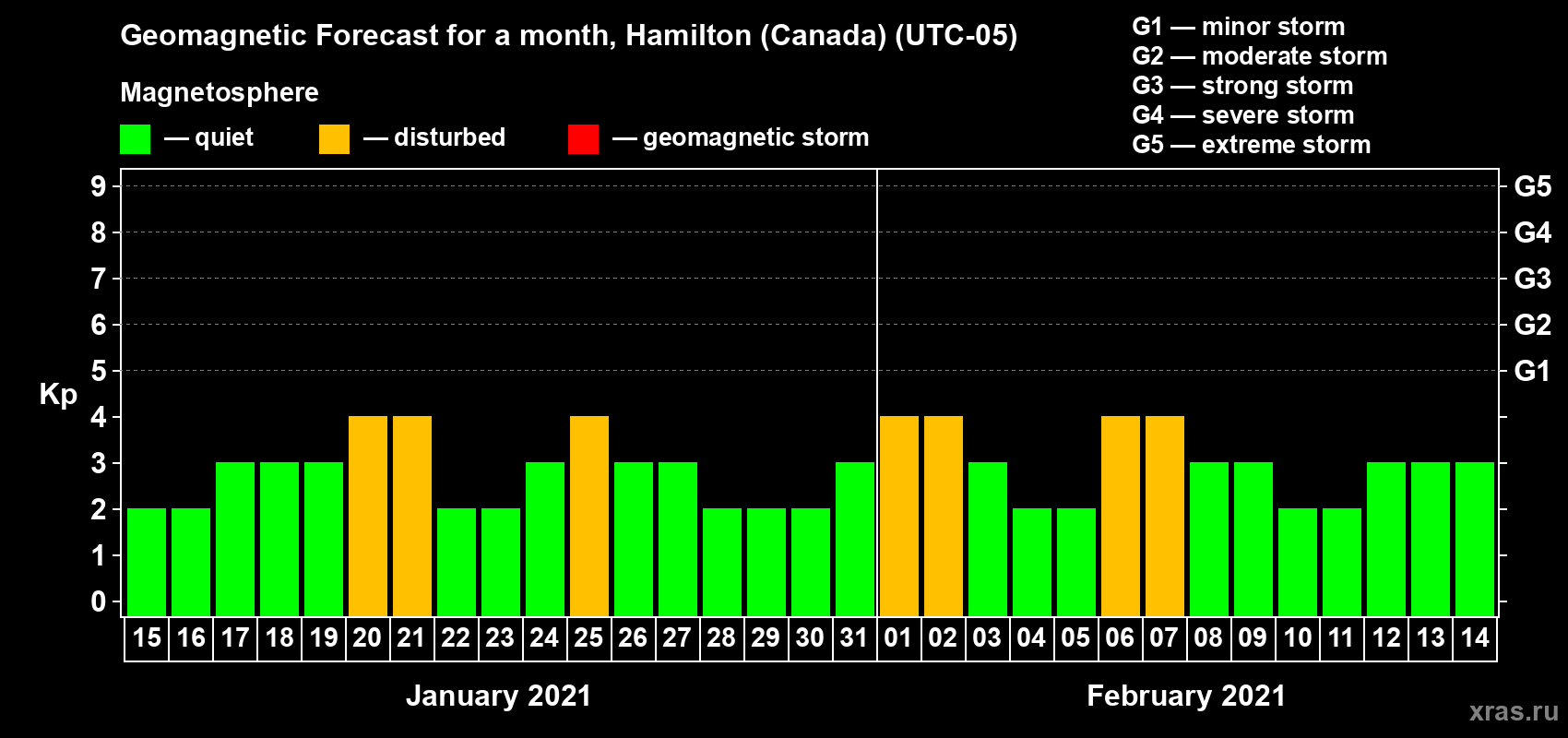 Forecast of the daily maximal value of geomagnetic index Kp for <b>1 month</b> (31 days) <b>from Jan 15, 2021 to Feb 14, 2021</b>