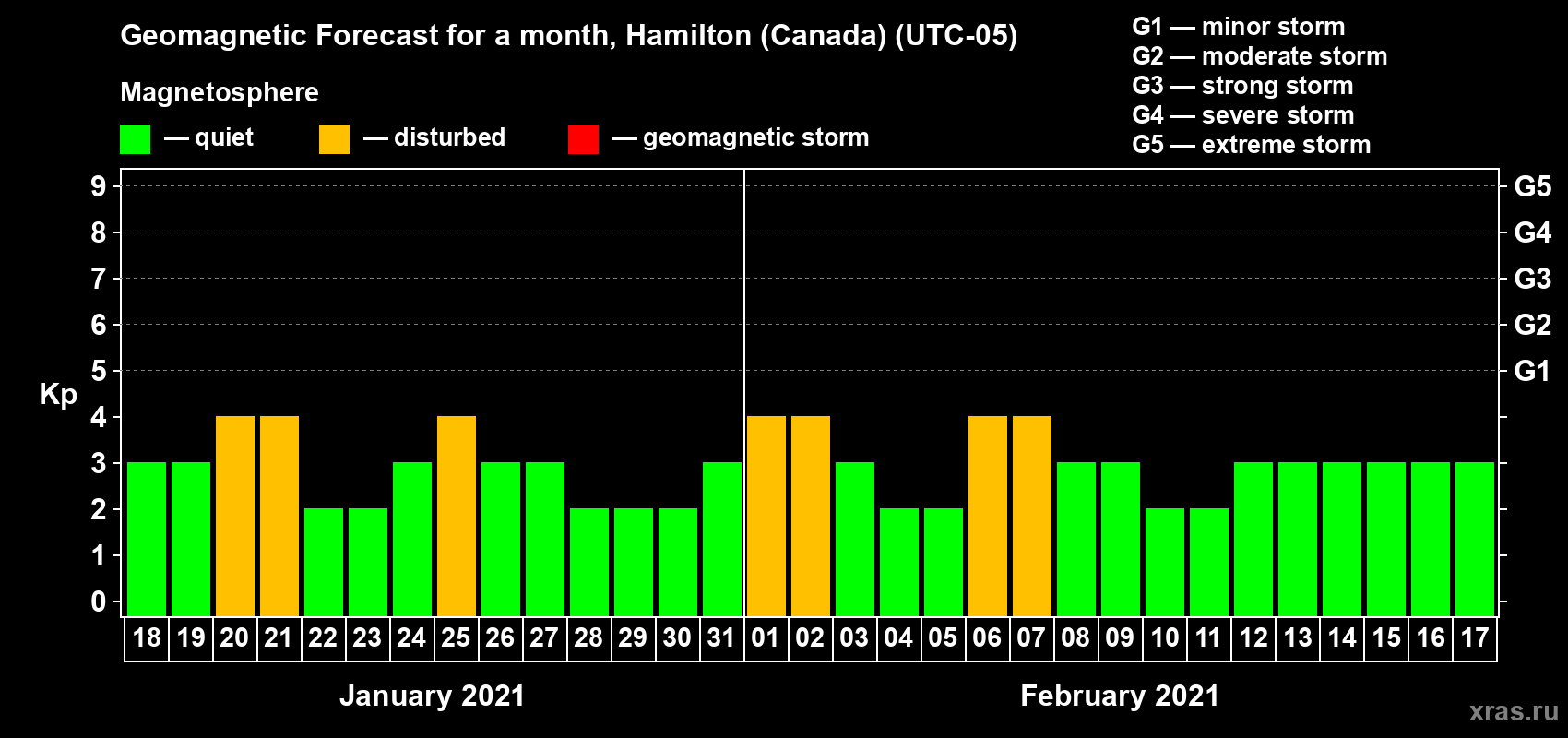 Forecast of the daily maximal value of geomagnetic index Kp for <b>1 month</b> (31 days) <b>from Jan 18, 2021 to Feb 17, 2021</b>