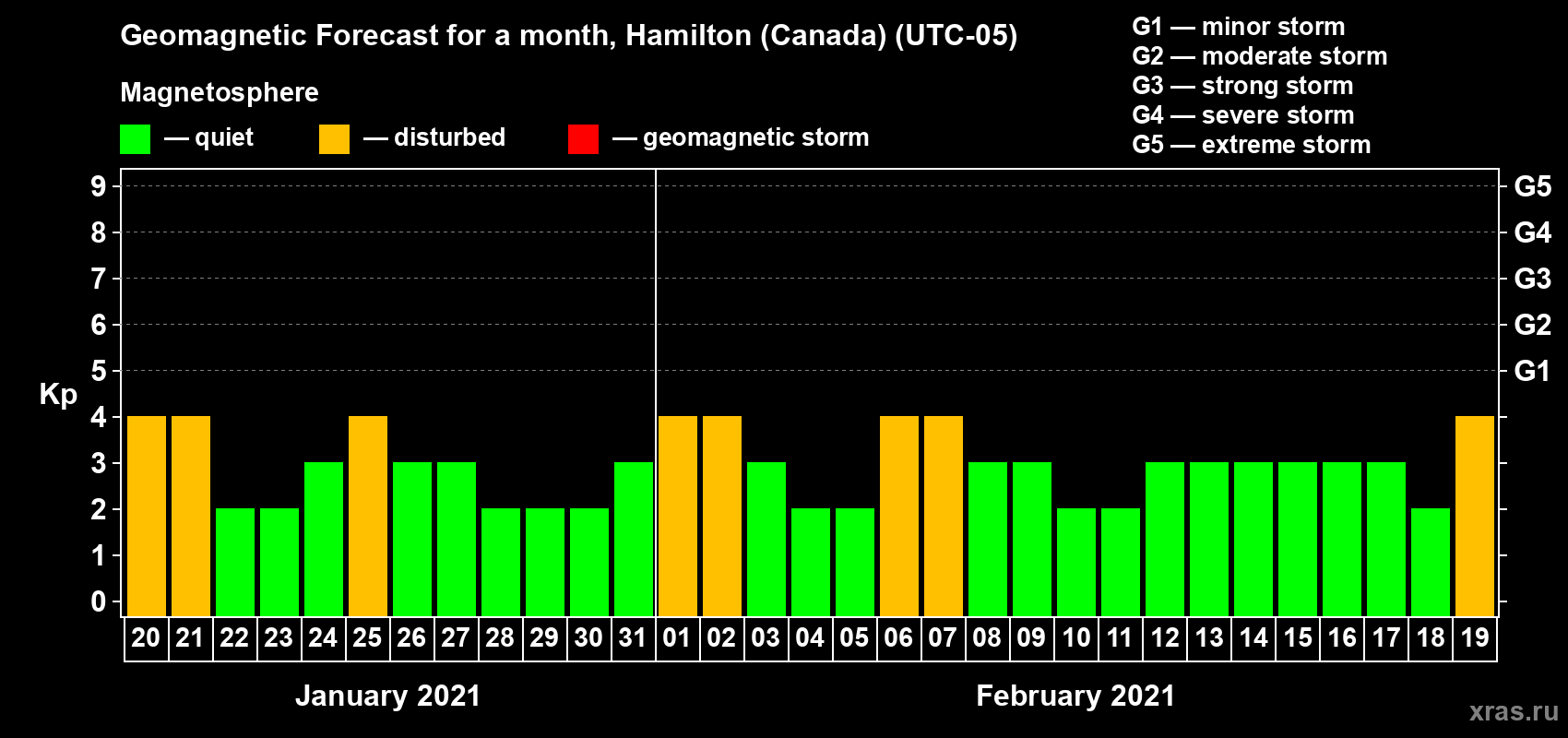 Forecast of the daily maximal value of geomagnetic index Kp for <b>1 month</b> (31 days) <b>from Jan 20, 2021 to Feb 19, 2021</b>
