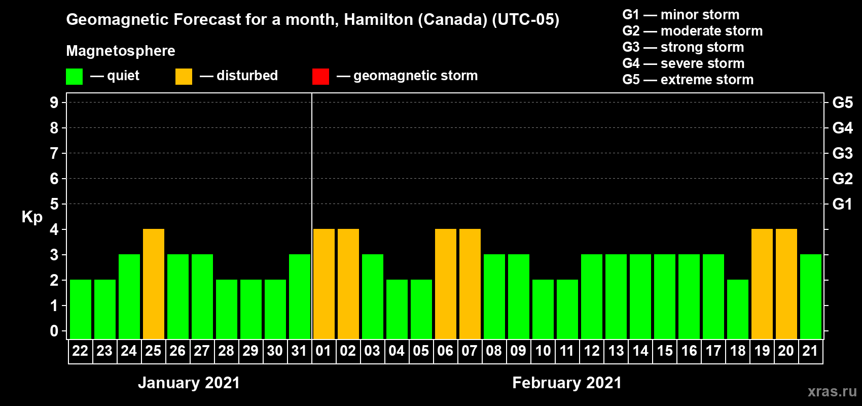 Forecast of the daily maximal value of geomagnetic index Kp for <b>1 month</b> (31 days) <b>from Jan 22, 2021 to Feb 21, 2021</b>