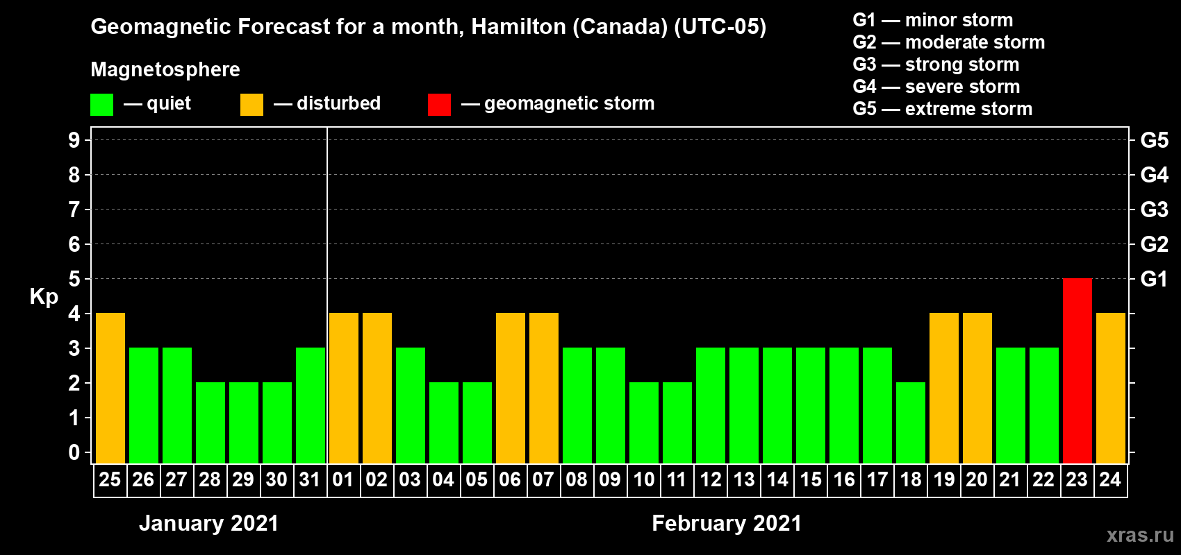 Forecast of the daily maximal value of geomagnetic index Kp for <b>1 month</b> (31 days) <b>from Jan 25, 2021 to Feb 24, 2021</b>