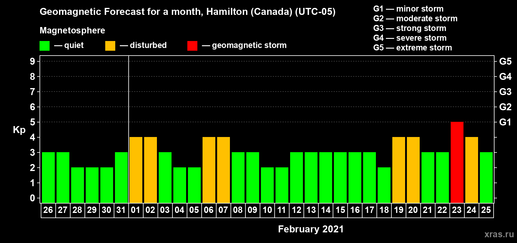 Forecast of the daily maximal value of geomagnetic index Kp for <b>1 month</b> (31 days) <b>from Jan 26, 2021 to Feb 25, 2021</b>