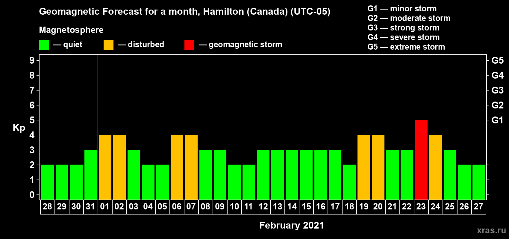 Forecast of the daily maximal value of geomagnetic index Kp for <b>1 month</b> (31 days) <b>from Jan 28, 2021 to Feb 27, 2021</b>