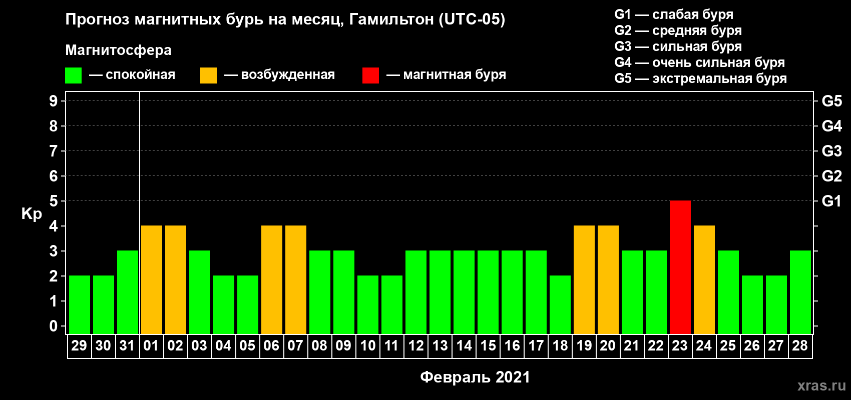 Прогноз максимального суточного геомагнитного индекса Kp на <b>1 месяц</b> (31 день) <b>с 29 января по 28 февраля 2021 г</b>