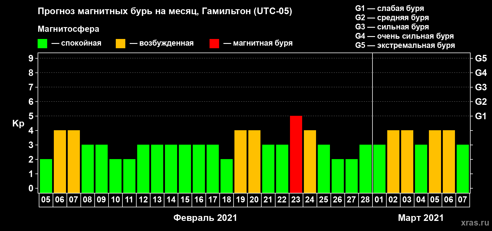 Прогноз максимального суточного геомагнитного индекса Kp на <b>1 месяц</b> (31 день) <b>с 05 февраля по 07 марта 2021 г</b>