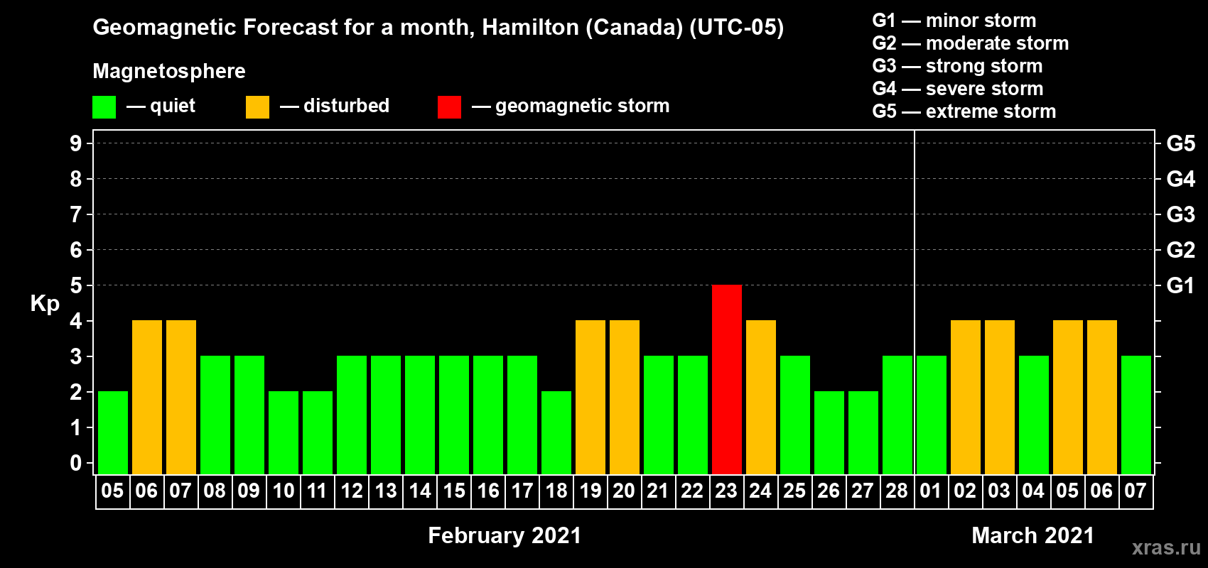 Forecast of the daily maximal value of geomagnetic index Kp for <b>1 month</b> (31 days) <b>from Feb 05, 2021 to Mar 07, 2021</b>