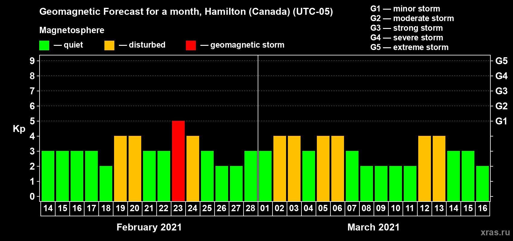 Forecast of the daily maximal value of geomagnetic index Kp for <b>1 month</b> (31 days) <b>from Feb 14, 2021 to Mar 16, 2021</b>