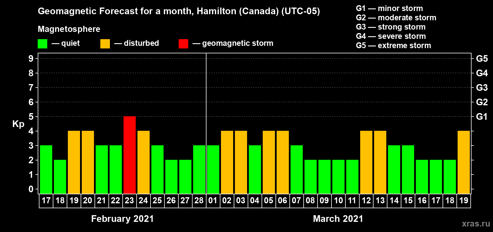 Forecast of the daily maximal value of geomagnetic index Kp for <b>1 month</b> (31 days) <b>from Feb 17, 2021 to Mar 19, 2021</b>