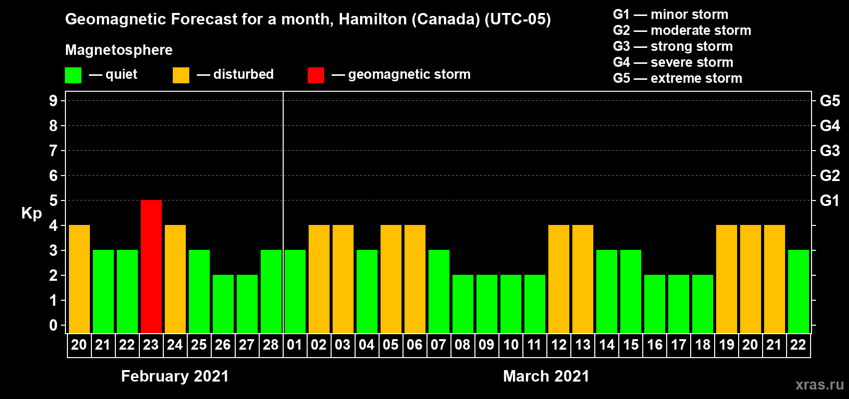 Forecast of the daily maximal value of geomagnetic index Kp for <b>1 month</b> (31 days) <b>from Feb 20, 2021 to Mar 22, 2021</b>