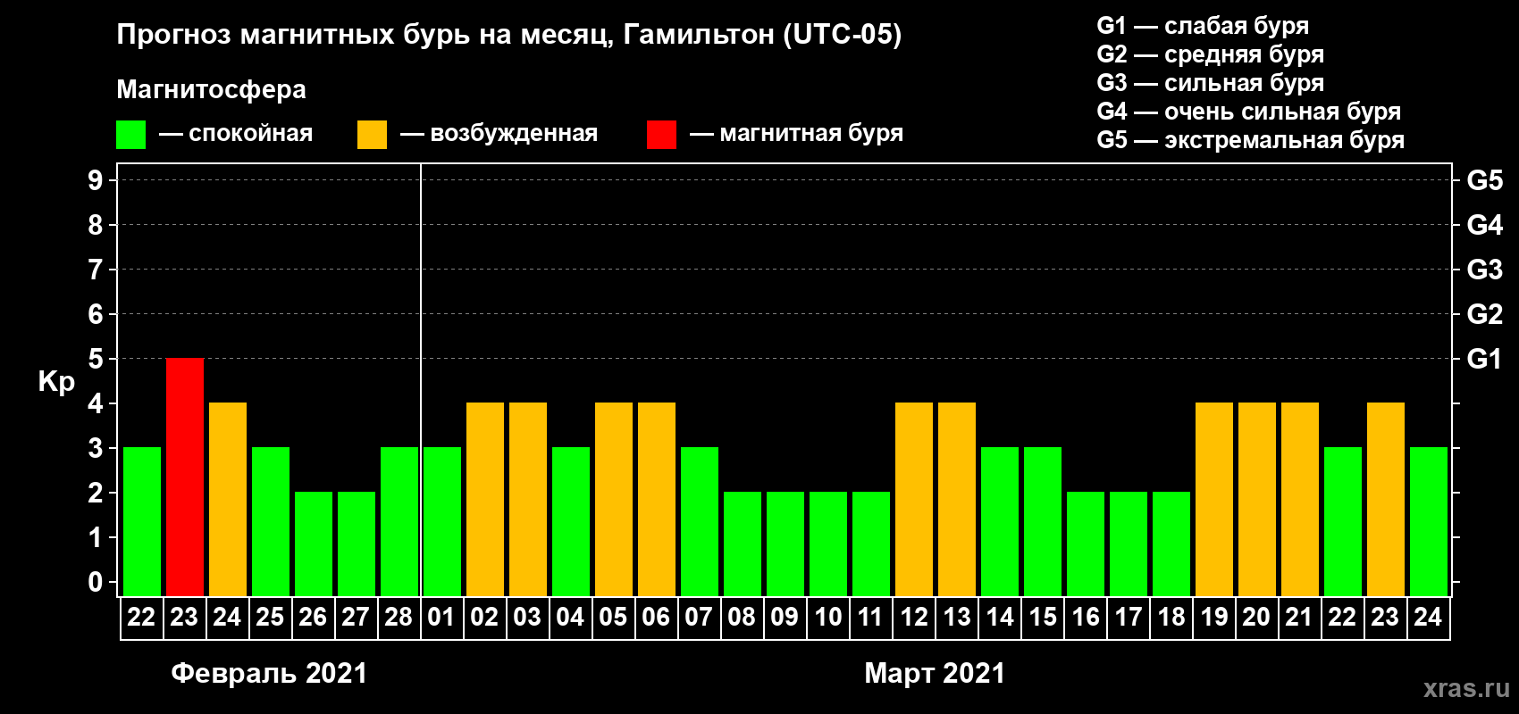 Прогноз максимального суточного геомагнитного индекса Kp на <b>1 месяц</b> (31 день) <b>с 22 февраля по 24 марта 2021 г</b>