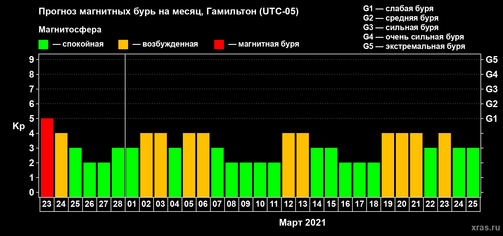 Прогноз максимального суточного геомагнитного индекса Kp на <b>1 месяц</b> (31 день) <b>с 23 февраля по 25 марта 2021 г</b>