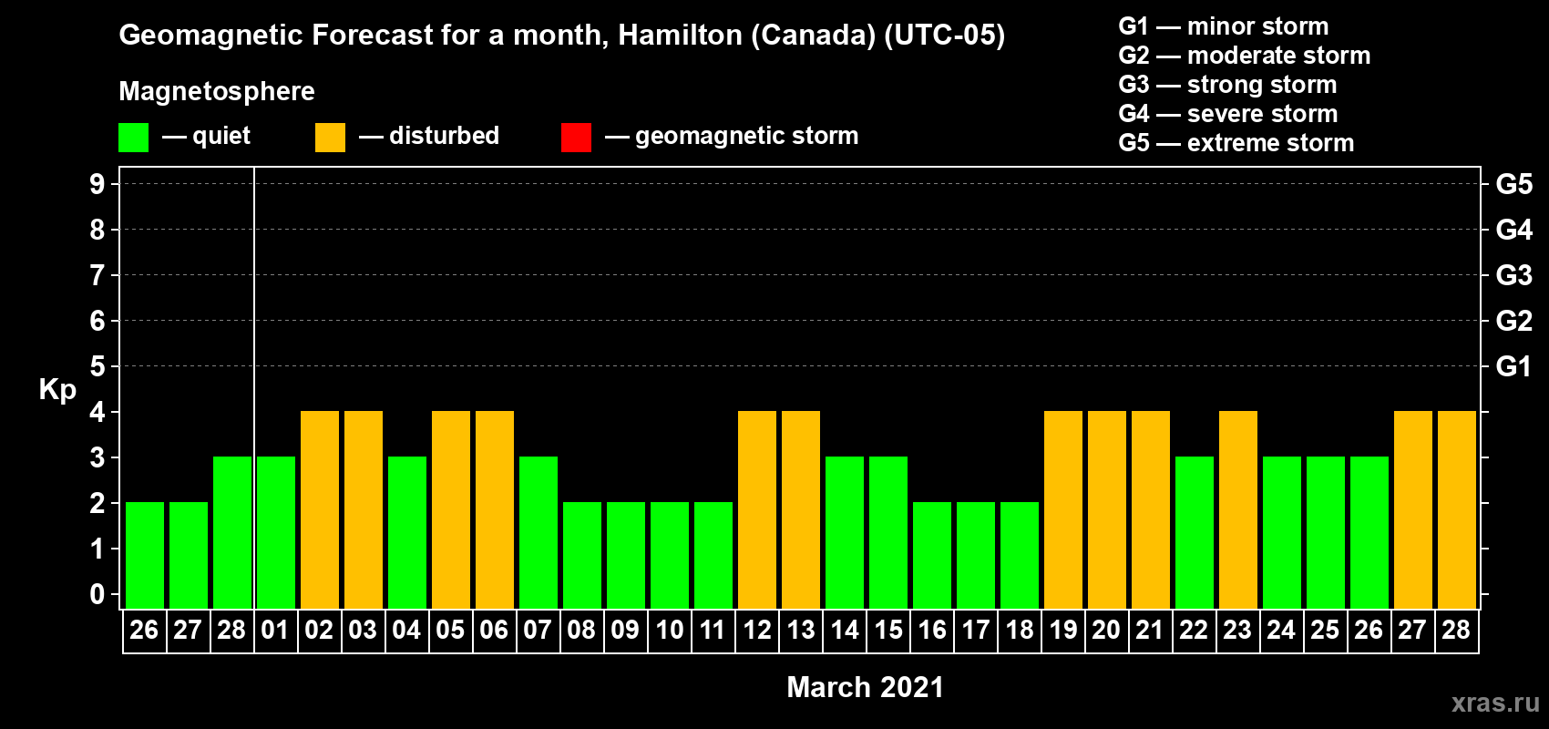Forecast of the daily maximal value of geomagnetic index Kp for <b>1 month</b> (31 days) <b>from Feb 26, 2021 to Mar 28, 2021</b>