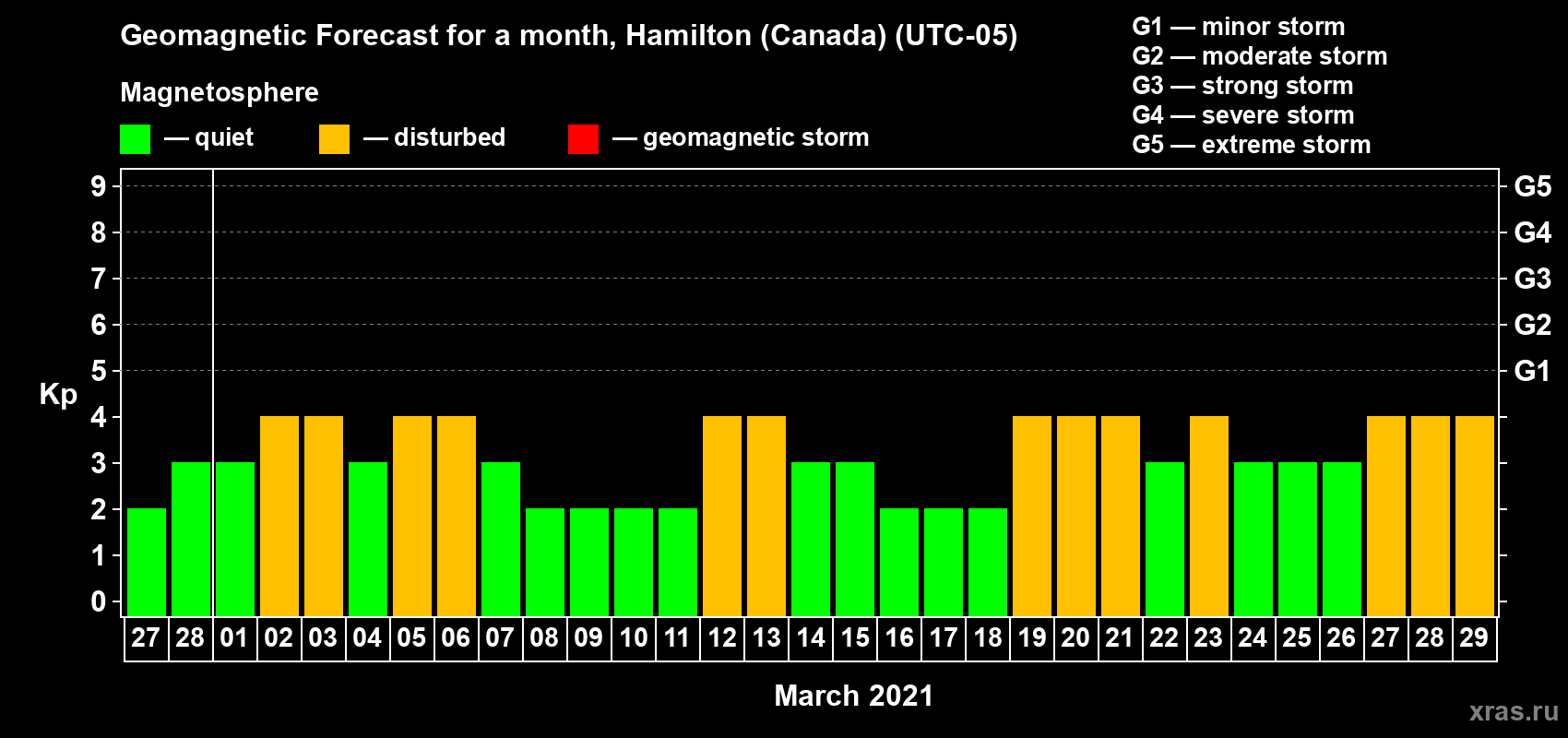 Forecast of the daily maximal value of geomagnetic index Kp for <b>1 month</b> (31 days) <b>from Feb 27, 2021 to Mar 29, 2021</b>