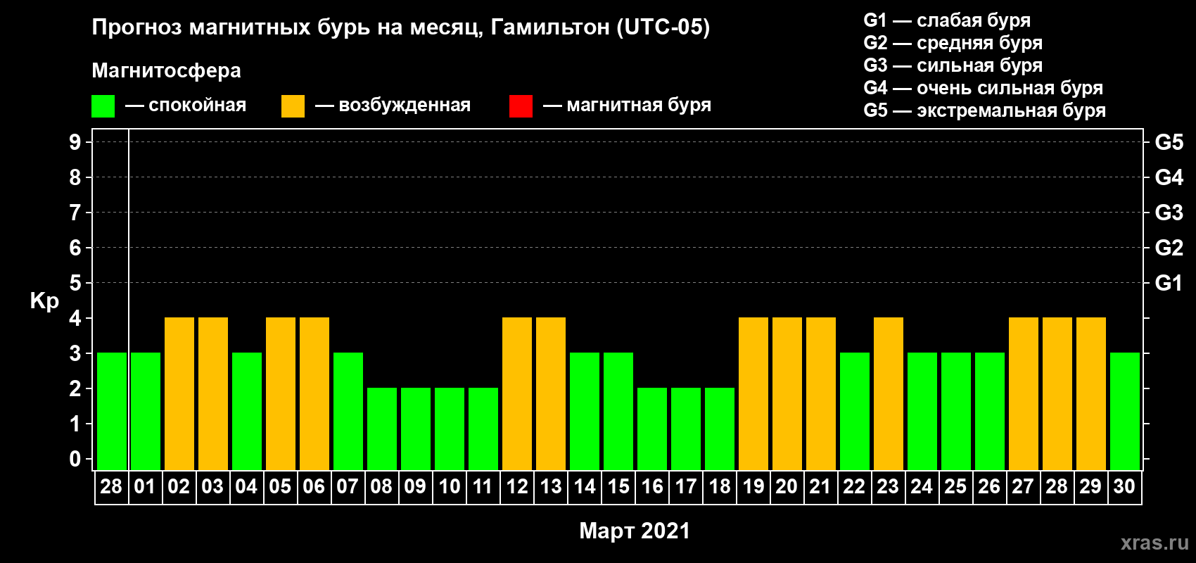 Прогноз максимального суточного геомагнитного индекса Kp на <b>1 месяц</b> (31 день) <b>с 28 февраля по 30 марта 2021 г</b>