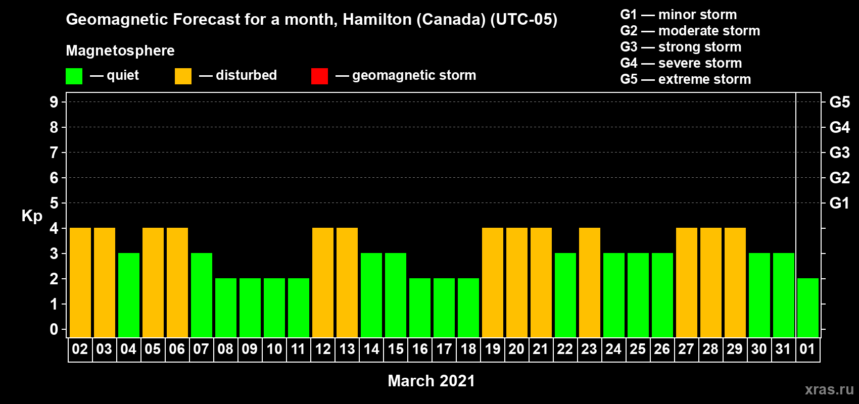 Forecast of the daily maximal value of geomagnetic index Kp for <b>1 month</b> (31 days) <b>from Mar 02, 2021 to Apr 01, 2021</b>