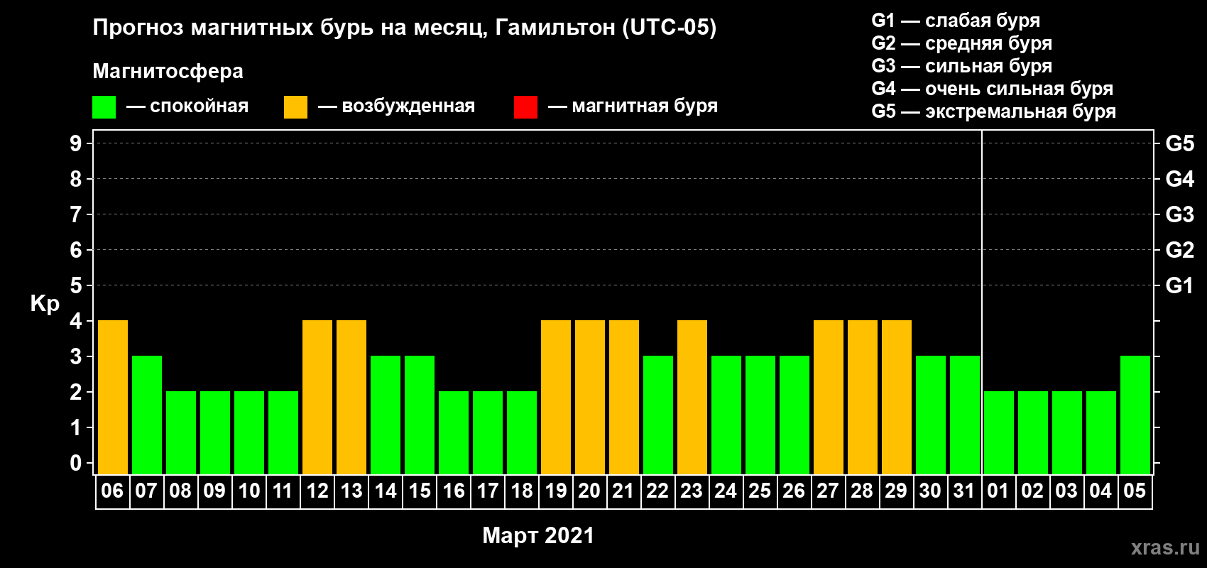 Прогноз максимального суточного геомагнитного индекса Kp на <b>1 месяц</b> (31 день) <b>с 06 марта по 05 апреля 2021 г</b>