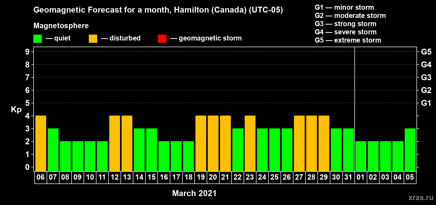 Forecast of the daily maximal value of geomagnetic index Kp for <b>1 month</b> (31 days) <b>from Mar 06, 2021 to Apr 05, 2021</b>
