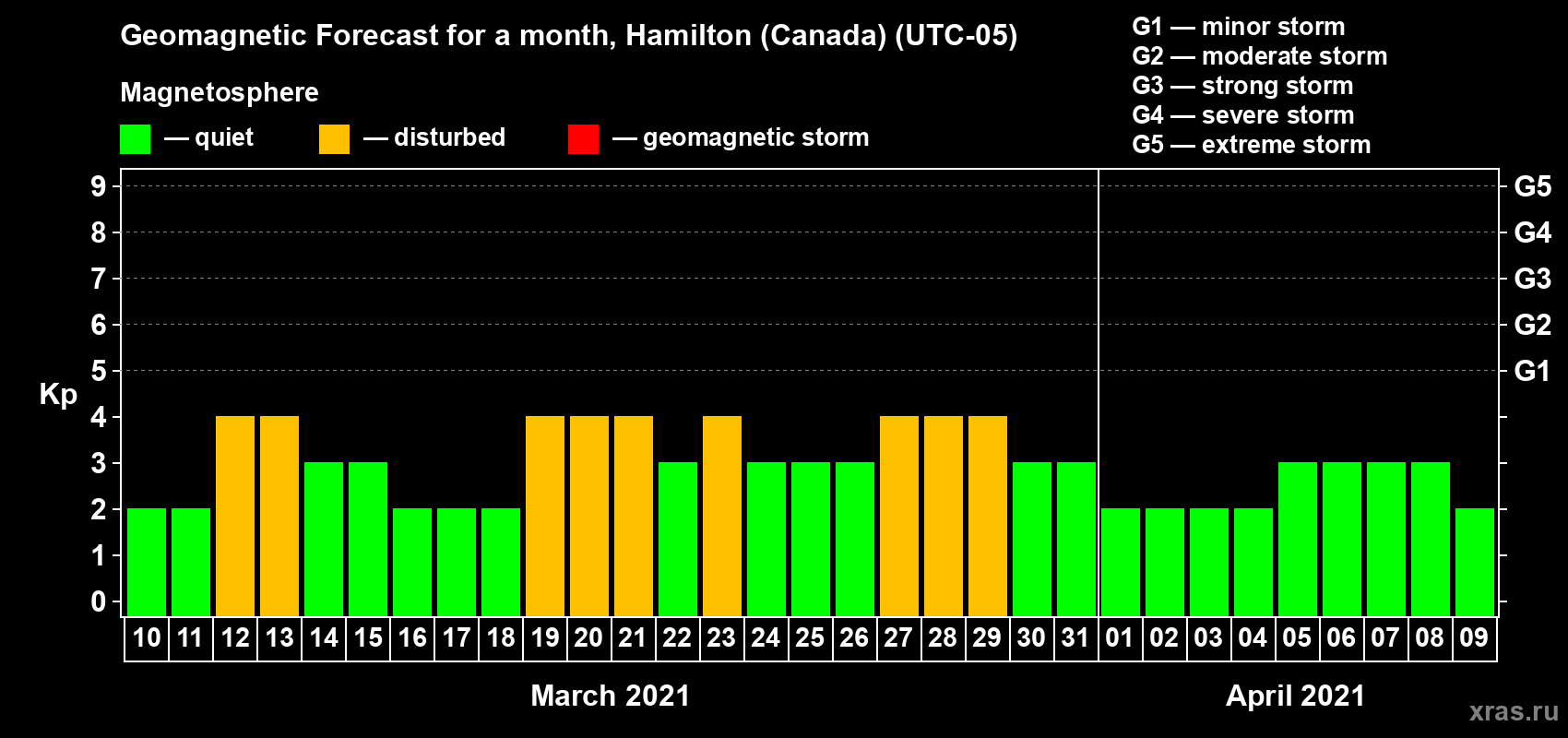 Forecast of the daily maximal value of geomagnetic index Kp for <b>1 month</b> (31 days) <b>from Mar 10, 2021 to Apr 09, 2021</b>