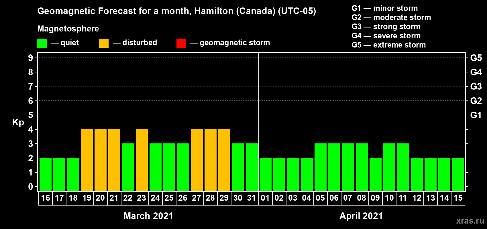 Forecast of the daily maximal value of geomagnetic index Kp for <b>1 month</b> (31 days) <b>from Mar 16, 2021 to Apr 15, 2021</b>