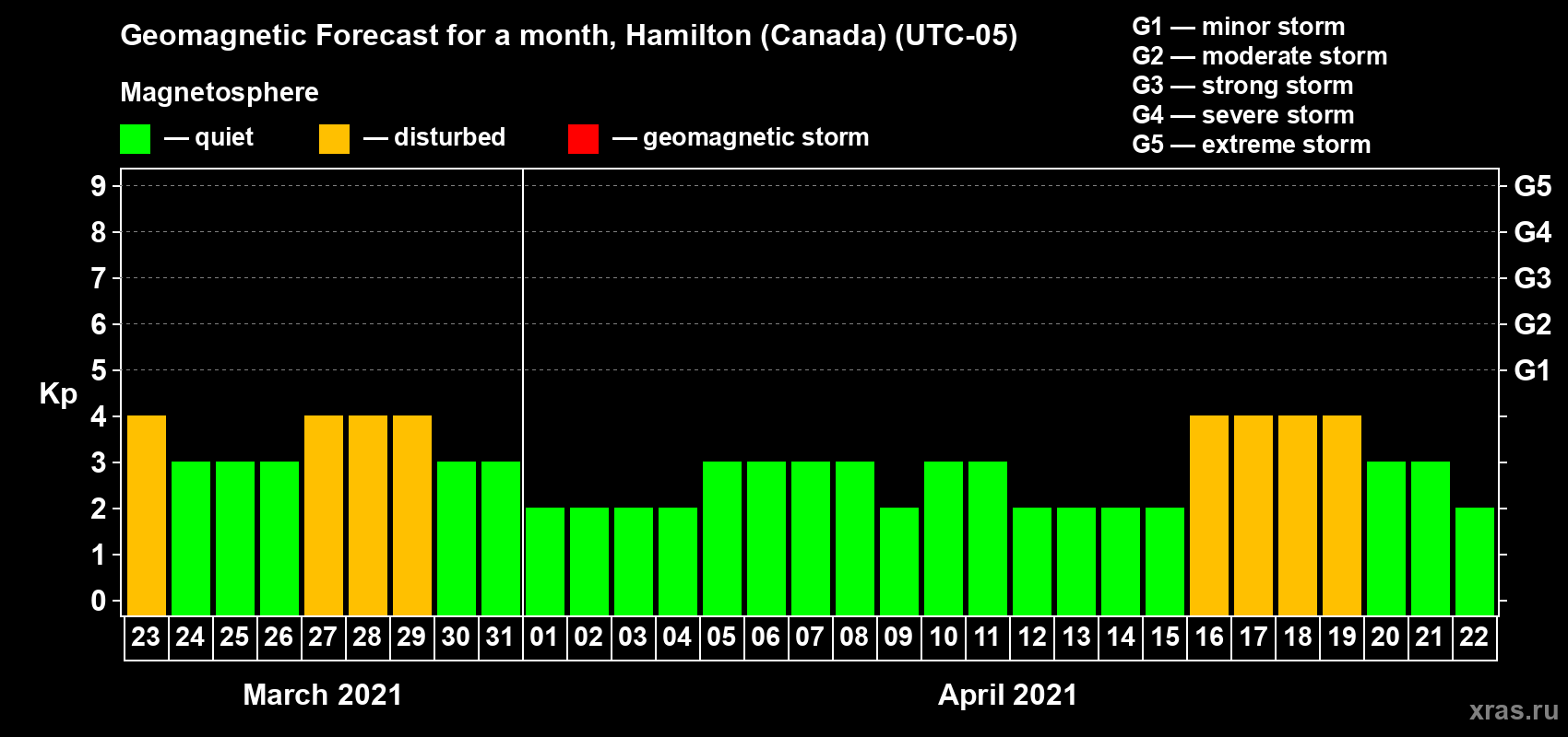 Forecast of the daily maximal value of geomagnetic index Kp for <b>1 month</b> (31 days) <b>from Mar 23, 2021 to Apr 22, 2021</b>