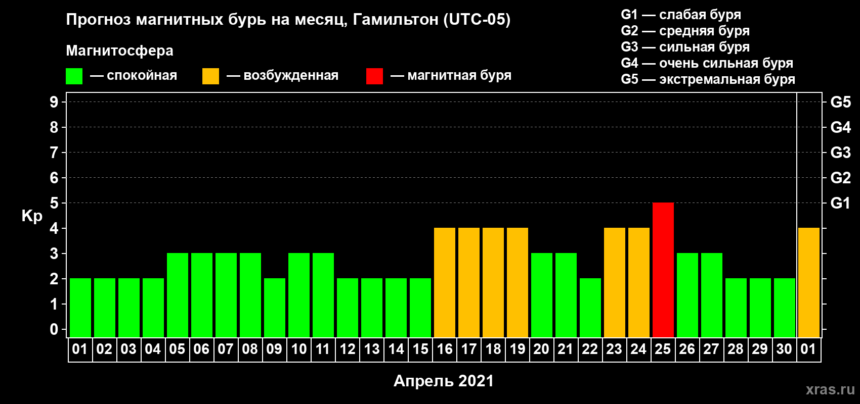 Прогноз максимального суточного геомагнитного индекса Kp на <b>1 месяц</b> (31 день) <b>с 01 апреля по 01 мая 2021 г</b>