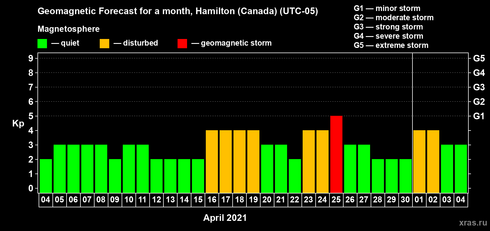 Forecast of the daily maximal value of geomagnetic index Kp for <b>1 month</b> (31 days) <b>from Apr 04, 2021 to May 04, 2021</b>