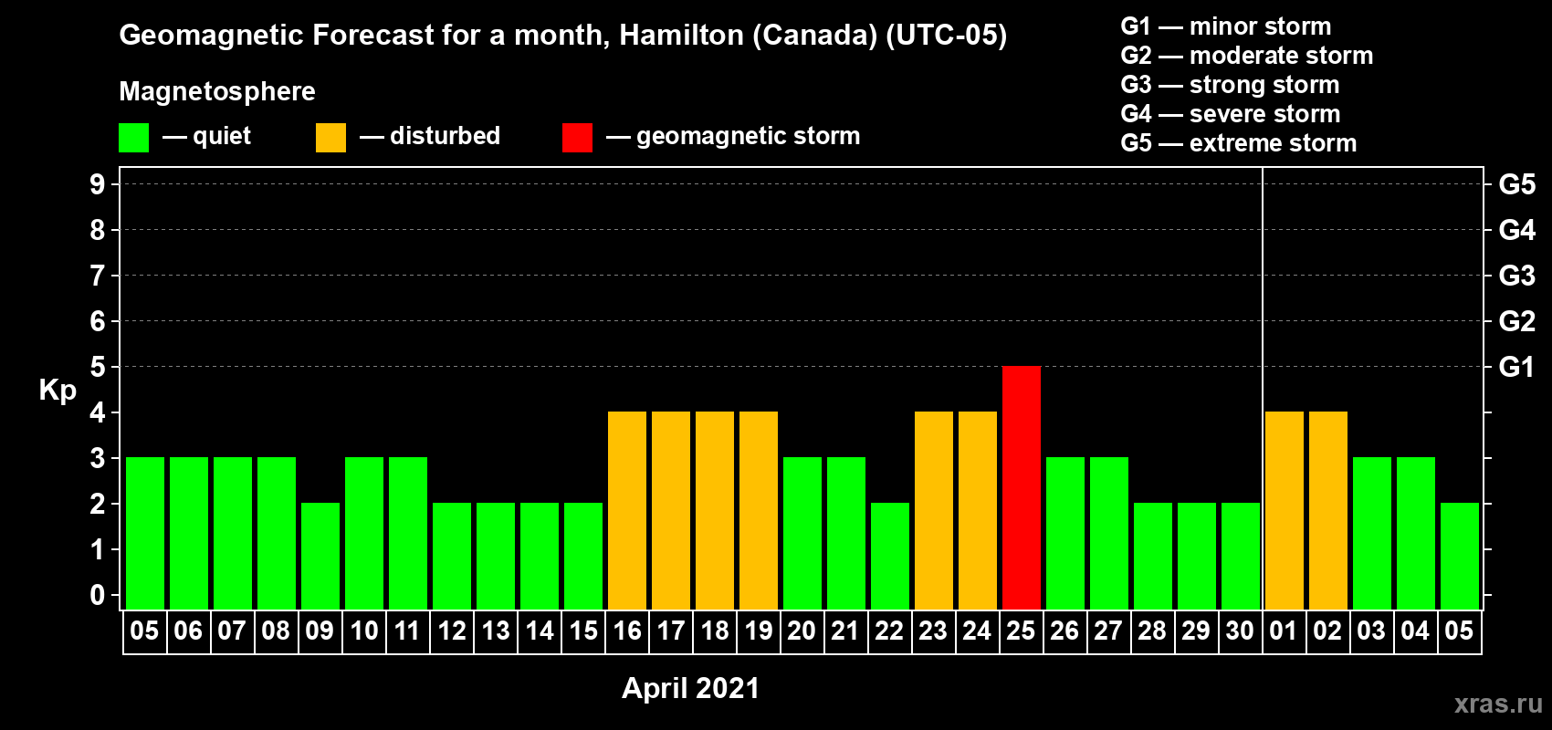 Forecast of the daily maximal value of geomagnetic index Kp for <b>1 month</b> (31 days) <b>from Apr 05, 2021 to May 05, 2021</b>