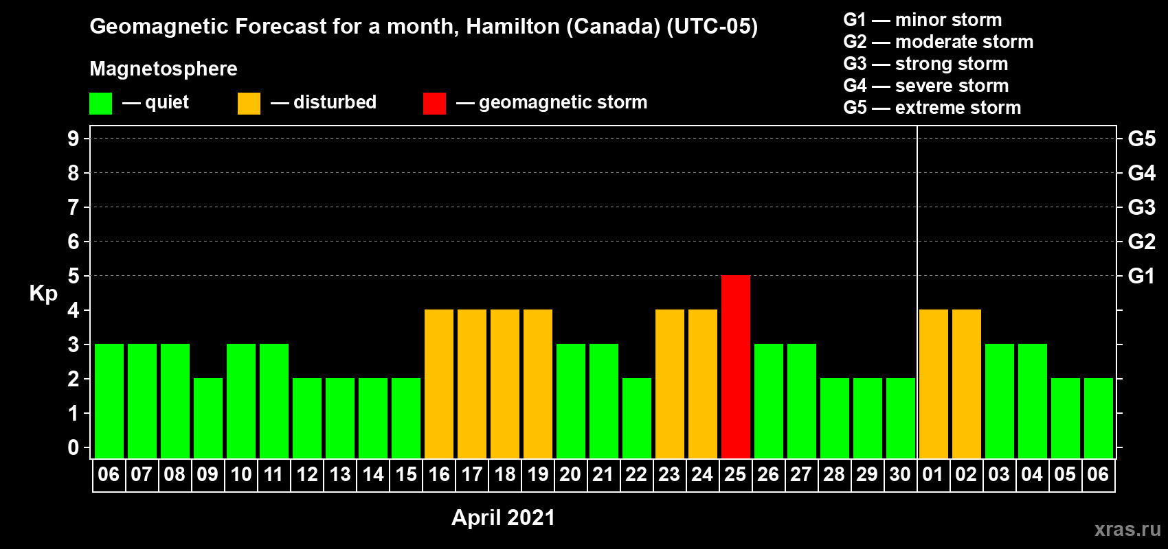 Forecast of the daily maximal value of geomagnetic index Kp for <b>1 month</b> (31 days) <b>from Apr 06, 2021 to May 06, 2021</b>