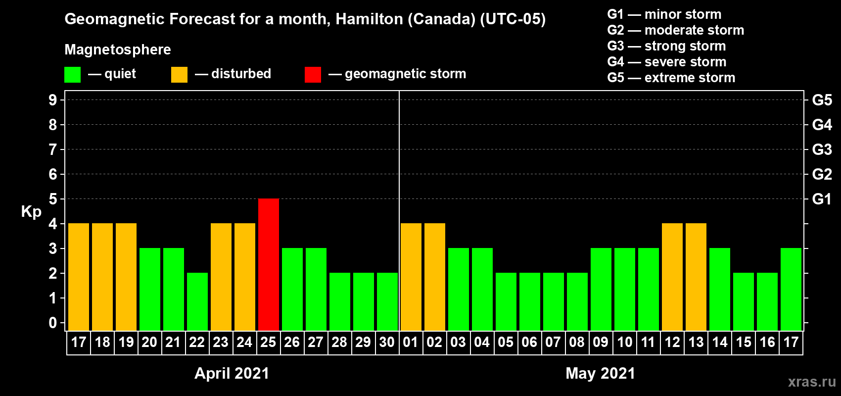 Forecast of the daily maximal value of geomagnetic index Kp for <b>1 month</b> (31 days) <b>from Apr 17, 2021 to May 17, 2021</b>