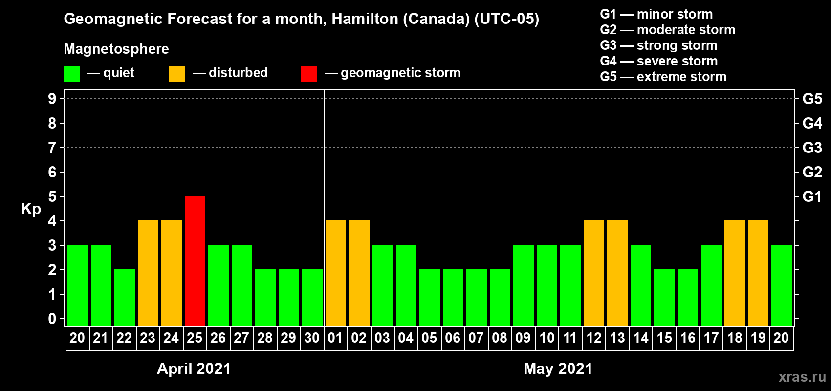Forecast of the daily maximal value of geomagnetic index Kp for <b>1 month</b> (31 days) <b>from Apr 20, 2021 to May 20, 2021</b>