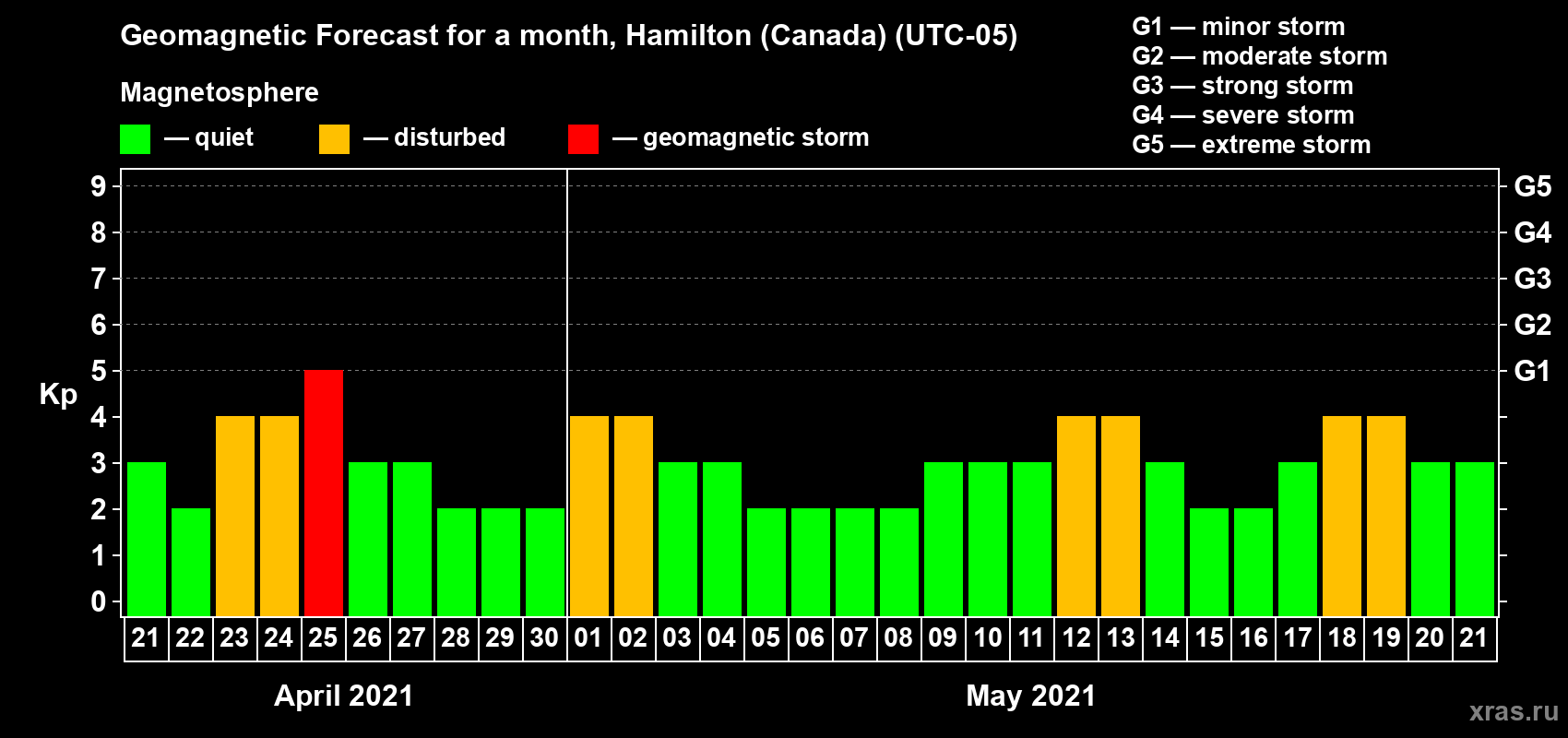Forecast of the daily maximal value of geomagnetic index Kp for <b>1 month</b> (31 days) <b>from Apr 21, 2021 to May 21, 2021</b>