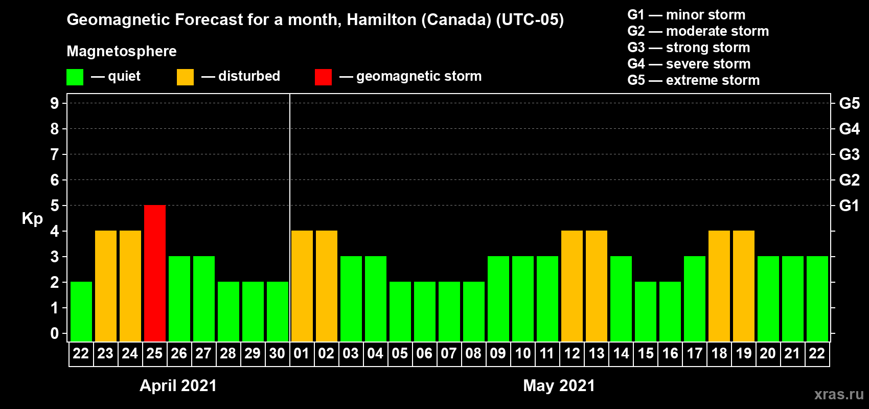 Forecast of the daily maximal value of geomagnetic index Kp for <b>1 month</b> (31 days) <b>from Apr 22, 2021 to May 22, 2021</b>