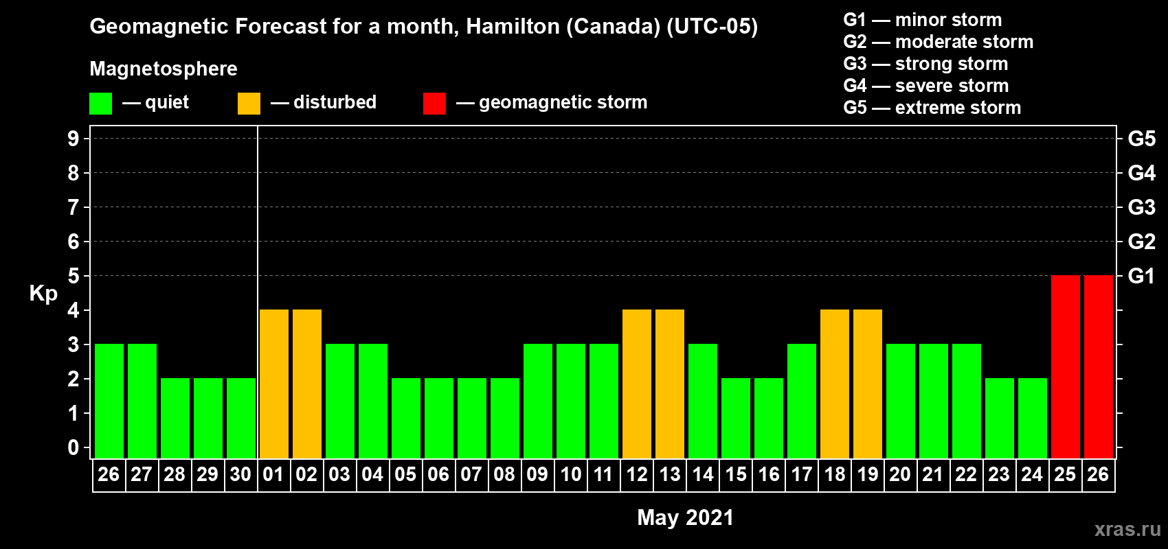 Forecast of the daily maximal value of geomagnetic index Kp for <b>1 month</b> (31 days) <b>from Apr 26, 2021 to May 26, 2021</b>