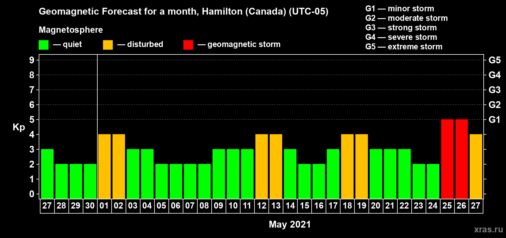 Forecast of the daily maximal value of geomagnetic index Kp for <b>1 month</b> (31 days) <b>from Apr 27, 2021 to May 27, 2021</b>