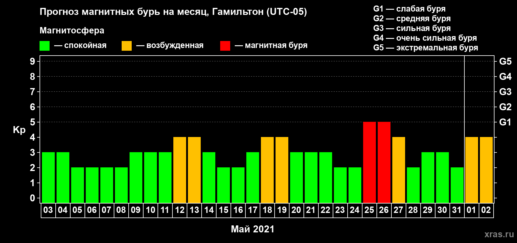 Прогноз максимального суточного геомагнитного индекса Kp на <b>1 месяц</b> (31 день) <b>с 03 мая по 02 июня 2021 г</b>
