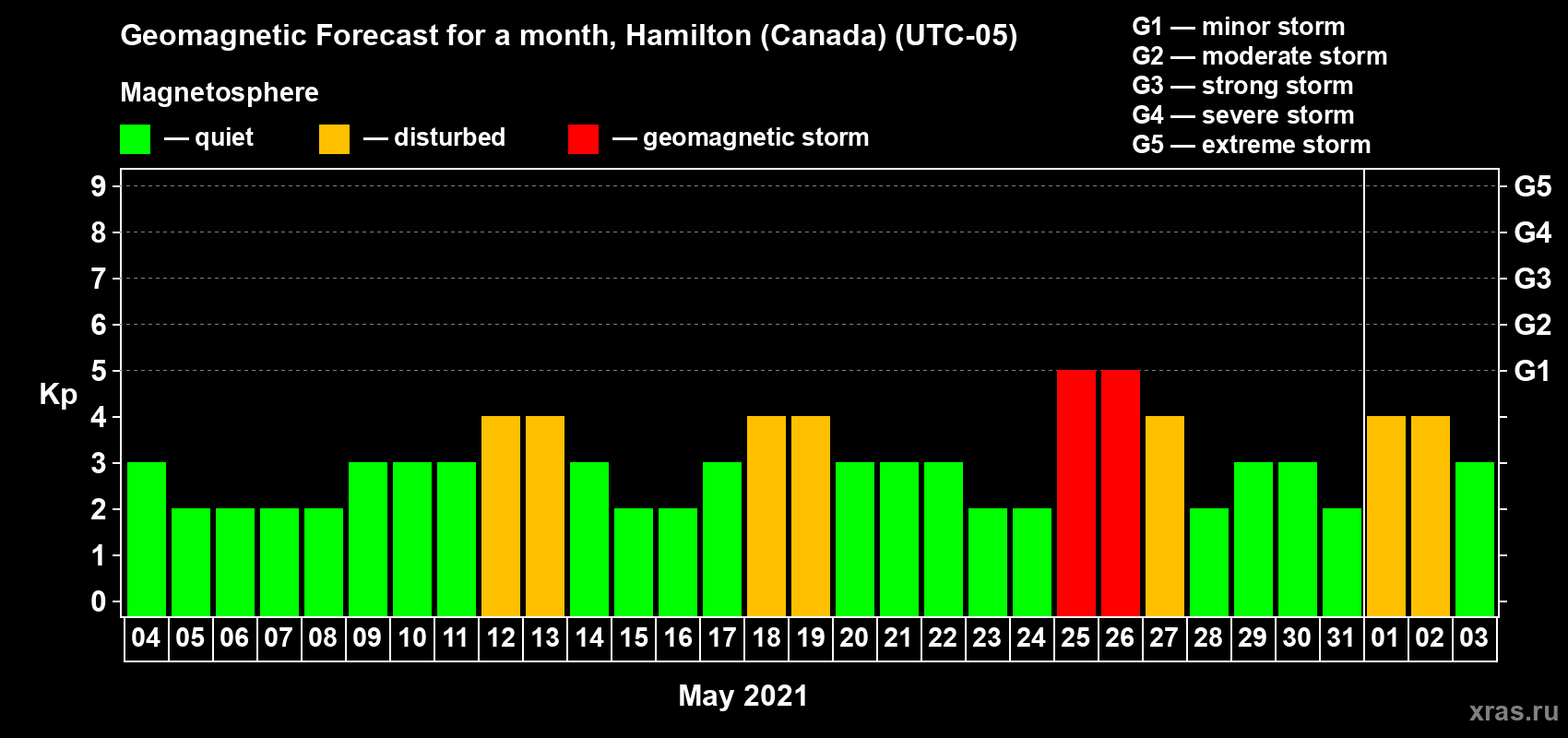 Forecast of the daily maximal value of geomagnetic index Kp for <b>1 month</b> (31 days) <b>from May 04, 2021 to Jun 03, 2021</b>