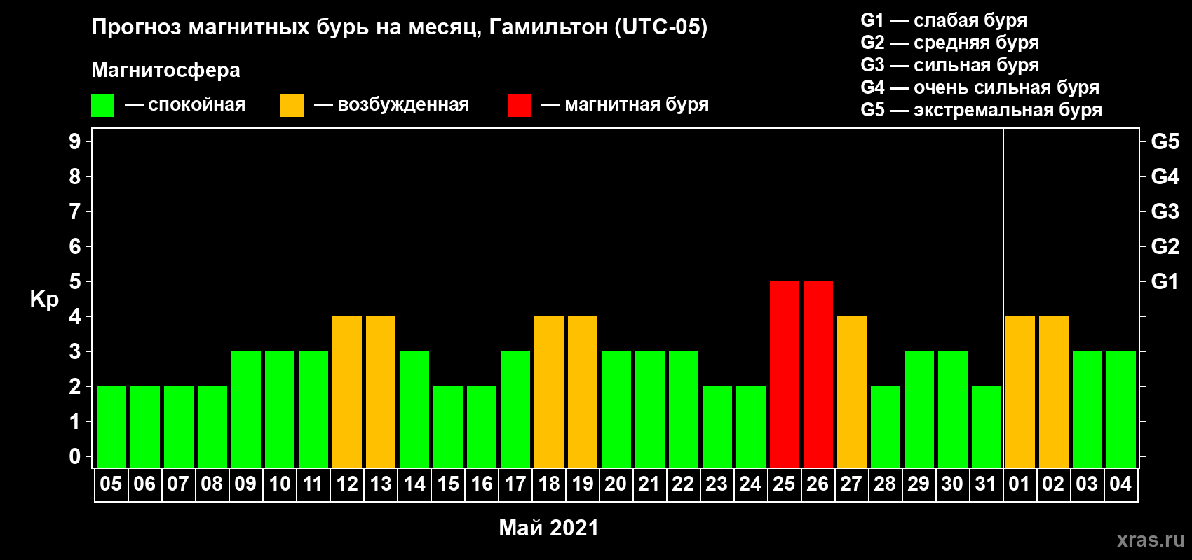 Прогноз максимального суточного геомагнитного индекса Kp на <b>1 месяц</b> (31 день) <b>с 05 мая по 04 июня 2021 г</b>