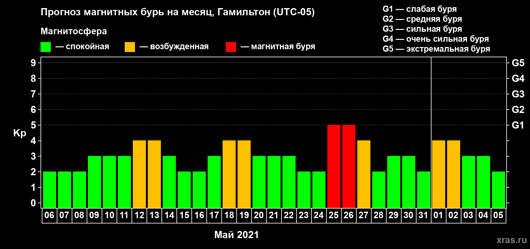Прогноз максимального суточного геомагнитного индекса Kp на <b>1 месяц</b> (31 день) <b>с 06 мая по 05 июня 2021 г</b>