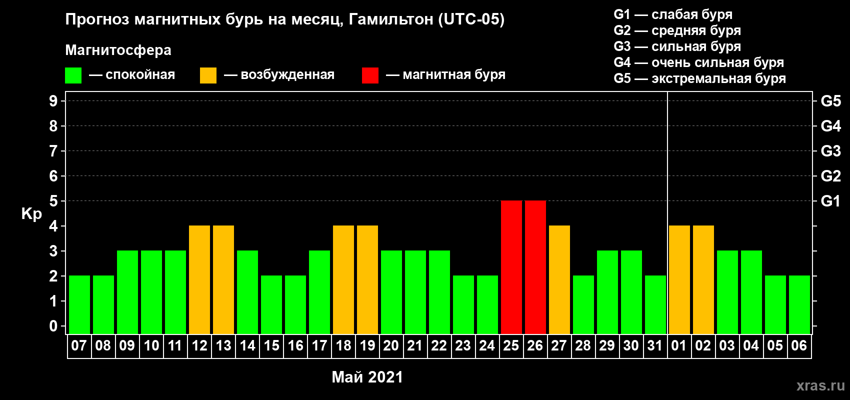 Прогноз максимального суточного геомагнитного индекса Kp на <b>1 месяц</b> (31 день) <b>с 07 мая по 06 июня 2021 г</b>
