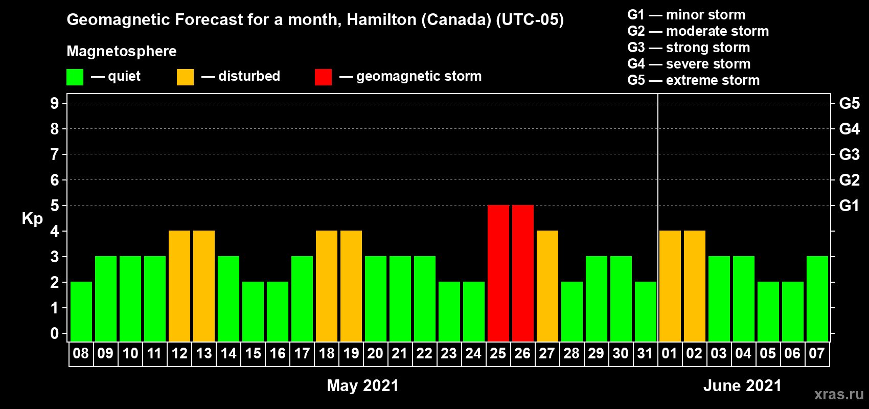 Forecast of the daily maximal value of geomagnetic index Kp for <b>1 month</b> (31 days) <b>from May 08, 2021 to Jun 07, 2021</b>