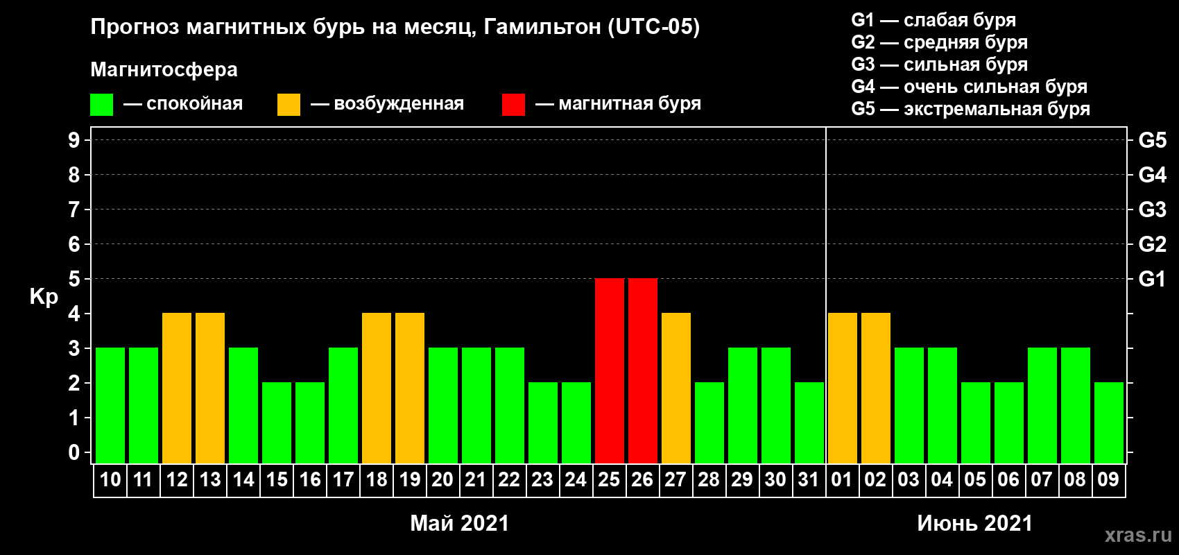 Прогноз максимального суточного геомагнитного индекса Kp на <b>1 месяц</b> (31 день) <b>с 10 мая по 09 июня 2021 г</b>
