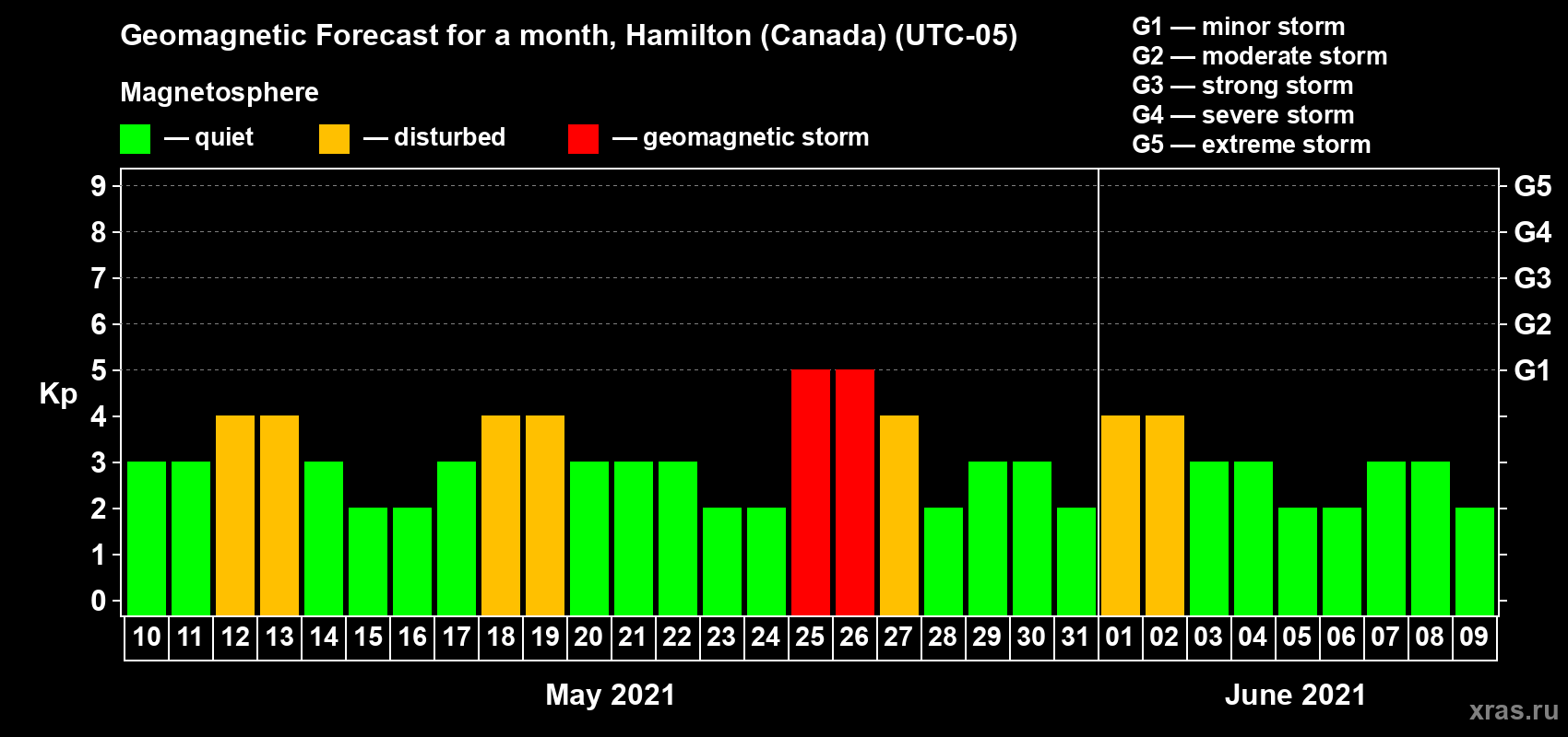 Forecast of the daily maximal value of geomagnetic index Kp for <b>1 month</b> (31 days) <b>from May 10, 2021 to Jun 09, 2021</b>