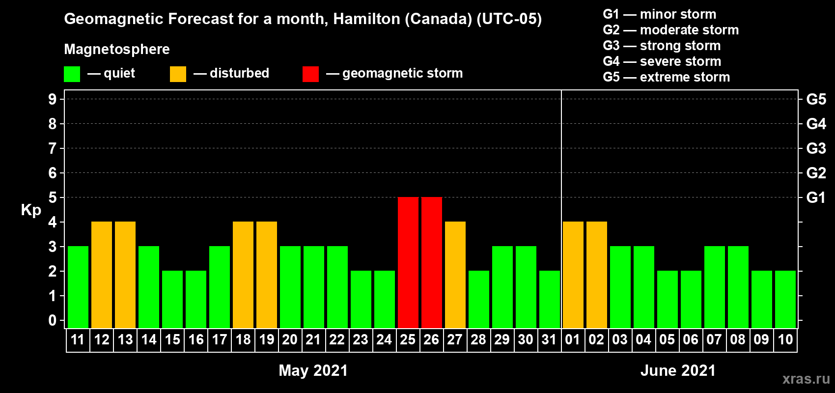 Forecast of the daily maximal value of geomagnetic index Kp for <b>1 month</b> (31 days) <b>from May 11, 2021 to Jun 10, 2021</b>