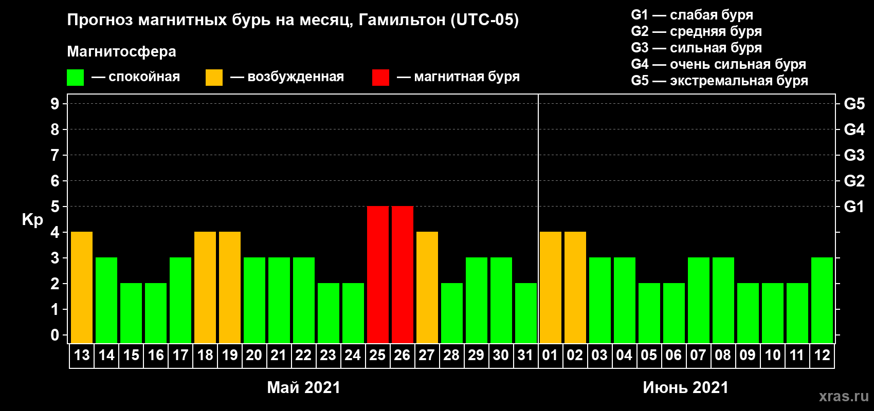 Прогноз максимального суточного геомагнитного индекса Kp на <b>1 месяц</b> (31 день) <b>с 13 мая по 12 июня 2021 г</b>