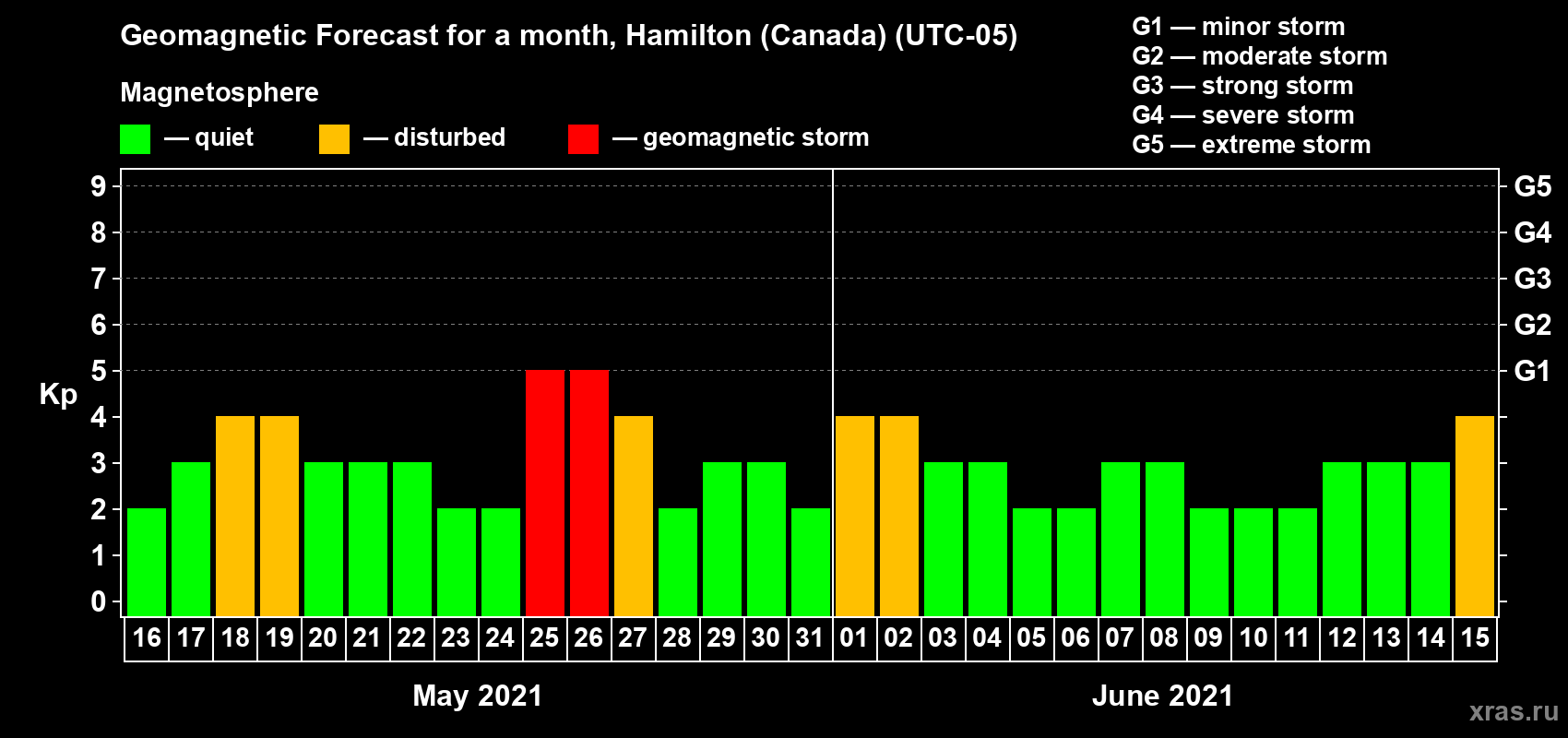 Forecast of the daily maximal value of geomagnetic index Kp for <b>1 month</b> (31 days) <b>from May 16, 2021 to Jun 15, 2021</b>
