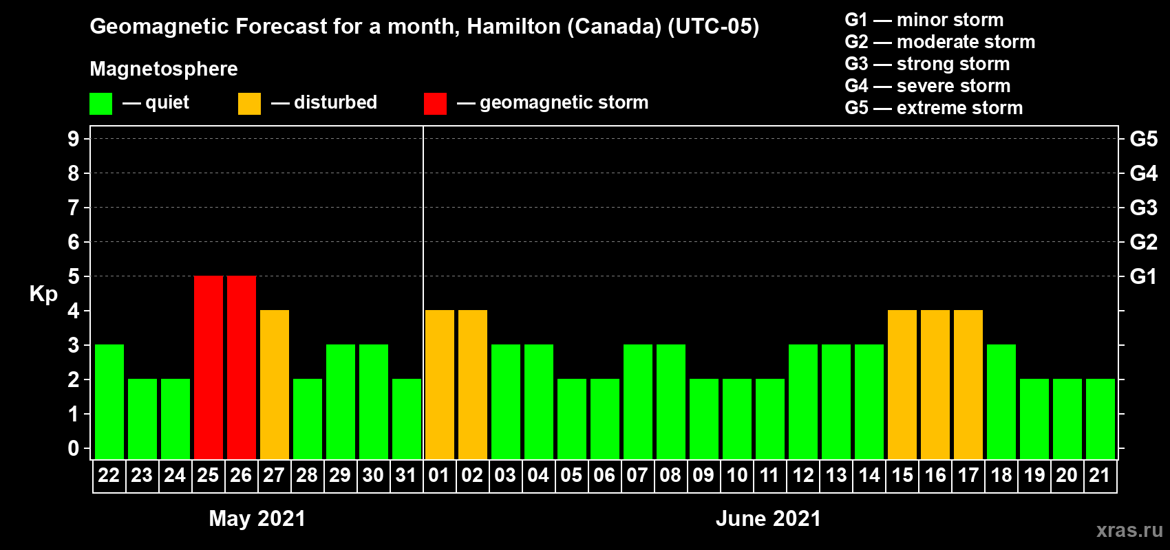 Forecast of the daily maximal value of geomagnetic index Kp for <b>1 month</b> (31 days) <b>from May 22, 2021 to Jun 21, 2021</b>
