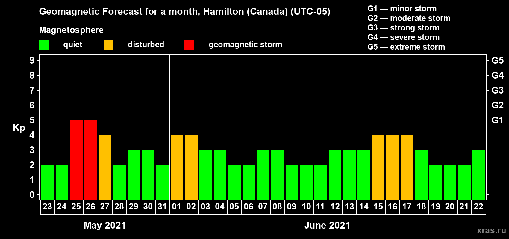 Forecast of the daily maximal value of geomagnetic index Kp for <b>1 month</b> (31 days) <b>from May 23, 2021 to Jun 22, 2021</b>