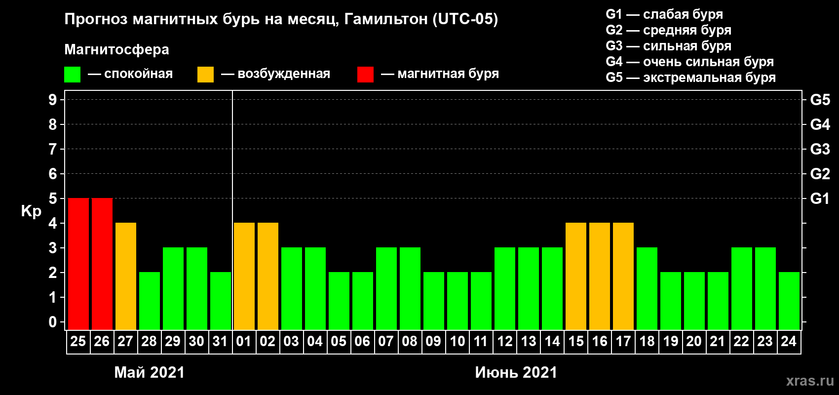 Прогноз максимального суточного геомагнитного индекса Kp на <b>1 месяц</b> (31 день) <b>с 25 мая по 24 июня 2021 г</b>